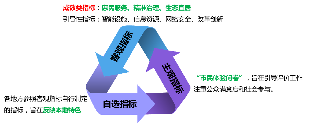 评价指标体系